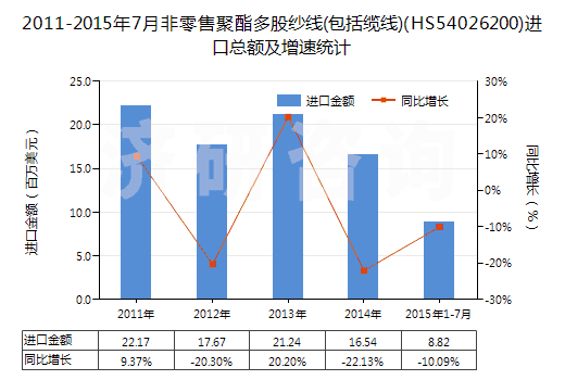 2011-2015年7月非零售聚酯多股紗線(包括纜線)(HS54026200)進口總額及增速統(tǒng)計